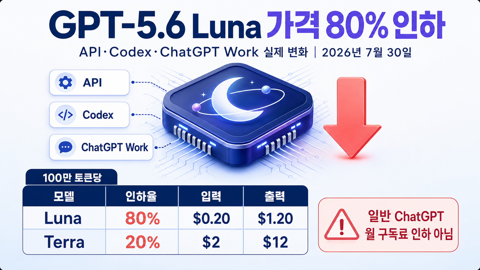 GPT-5.6 Luna 가격 80% 인하, API·Codex·ChatGPT Work 실제 변화 핵심 내용 정보형 썸네일