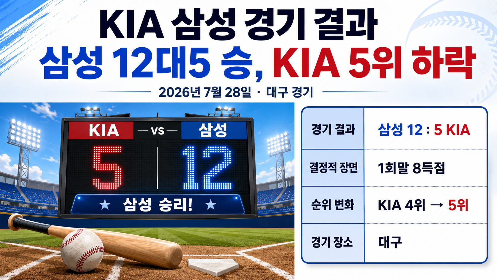 2026년 7월 28일 KIA 삼성 경기 결과 12대5, KIA 5위 하락 이유 핵심 내용 정보형 썸네일