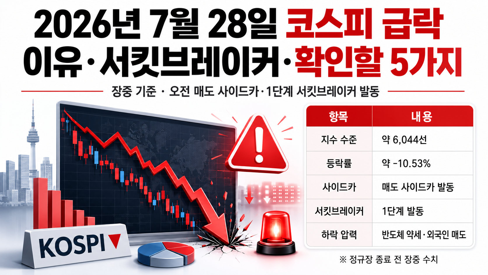 2026년 7월 28일 코스피 급락 이유, 서킷브레이커 발동과 확인할 5가지 핵심 내용 정보형 썸네일