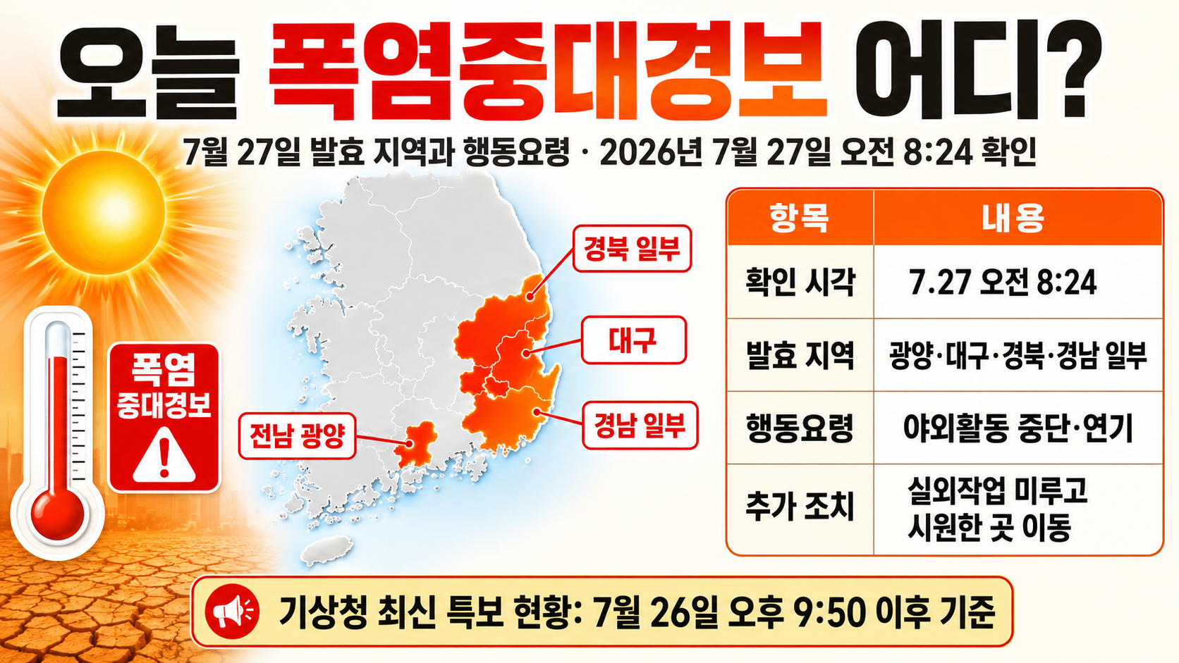 오늘 폭염중대경보 어디? 7월 27일 발효 지역과 행동요령 핵심 내용 정보형 썸네일