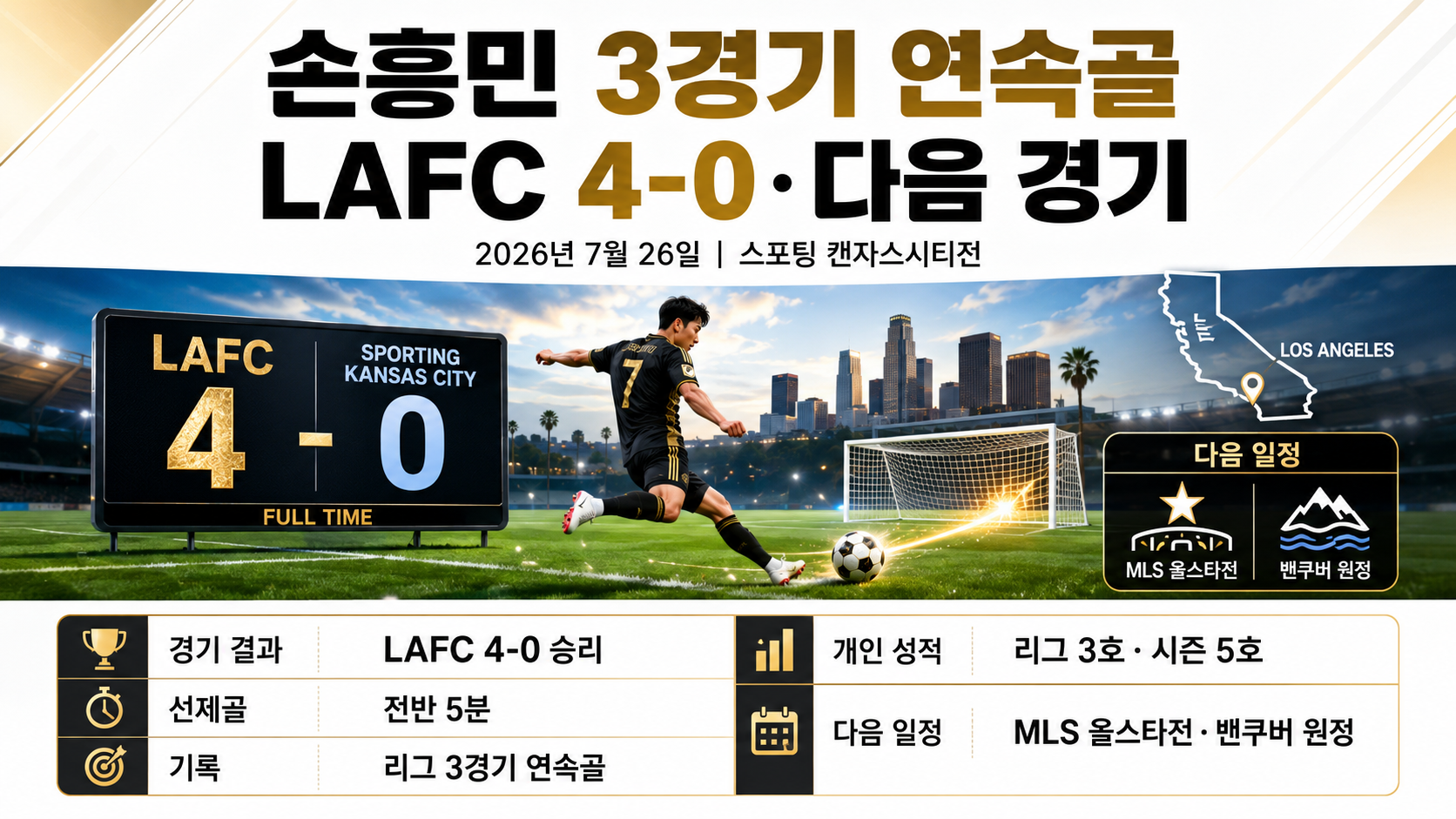 손흥민 3경기 연속골, LAFC 캔자스시티 4-0 결과와 다음 경기 핵심 내용 정보형 썸네일