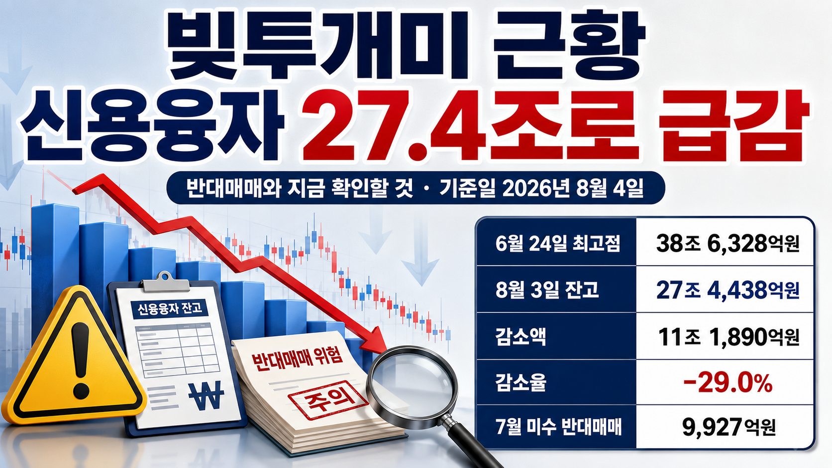 빚투개미 근황, 신용융자 27.4조로 급감…반대매매와 지금 확인할 것