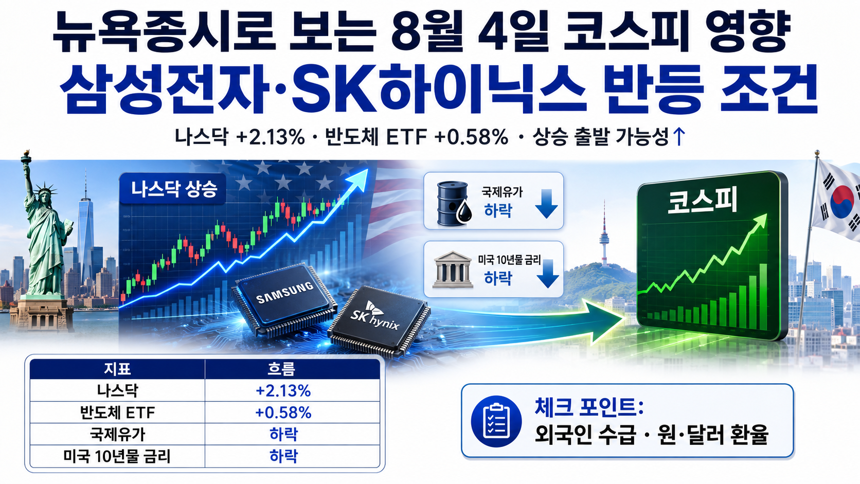 뉴욕증시로 보는 8월 4일 코스피 영향, 삼성전자·SK하이닉스 반등 조건