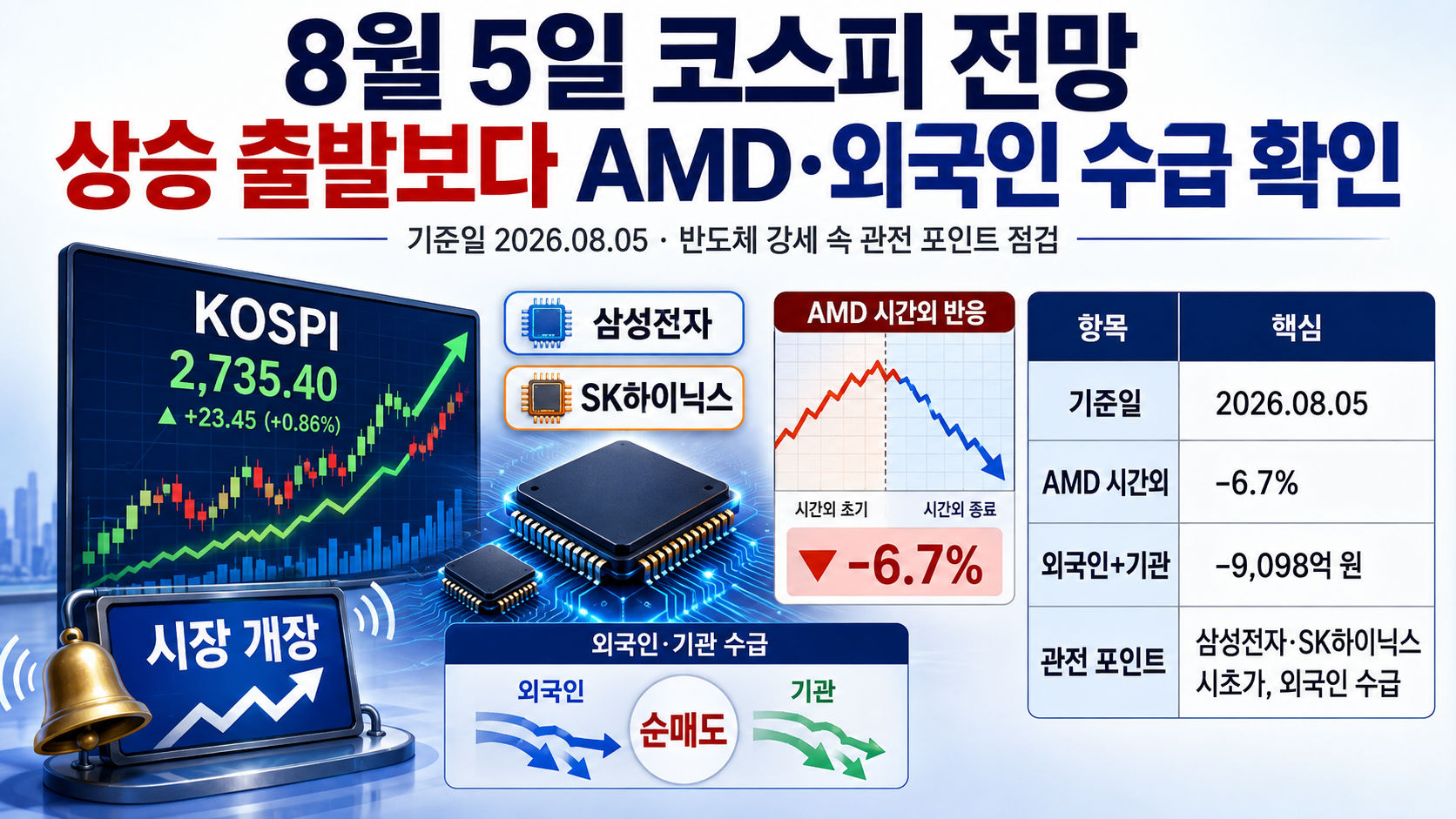 2026년 8월 5일 코스피 전망, 상승 출발보다 AMD 실적·외국인 수급 확인
