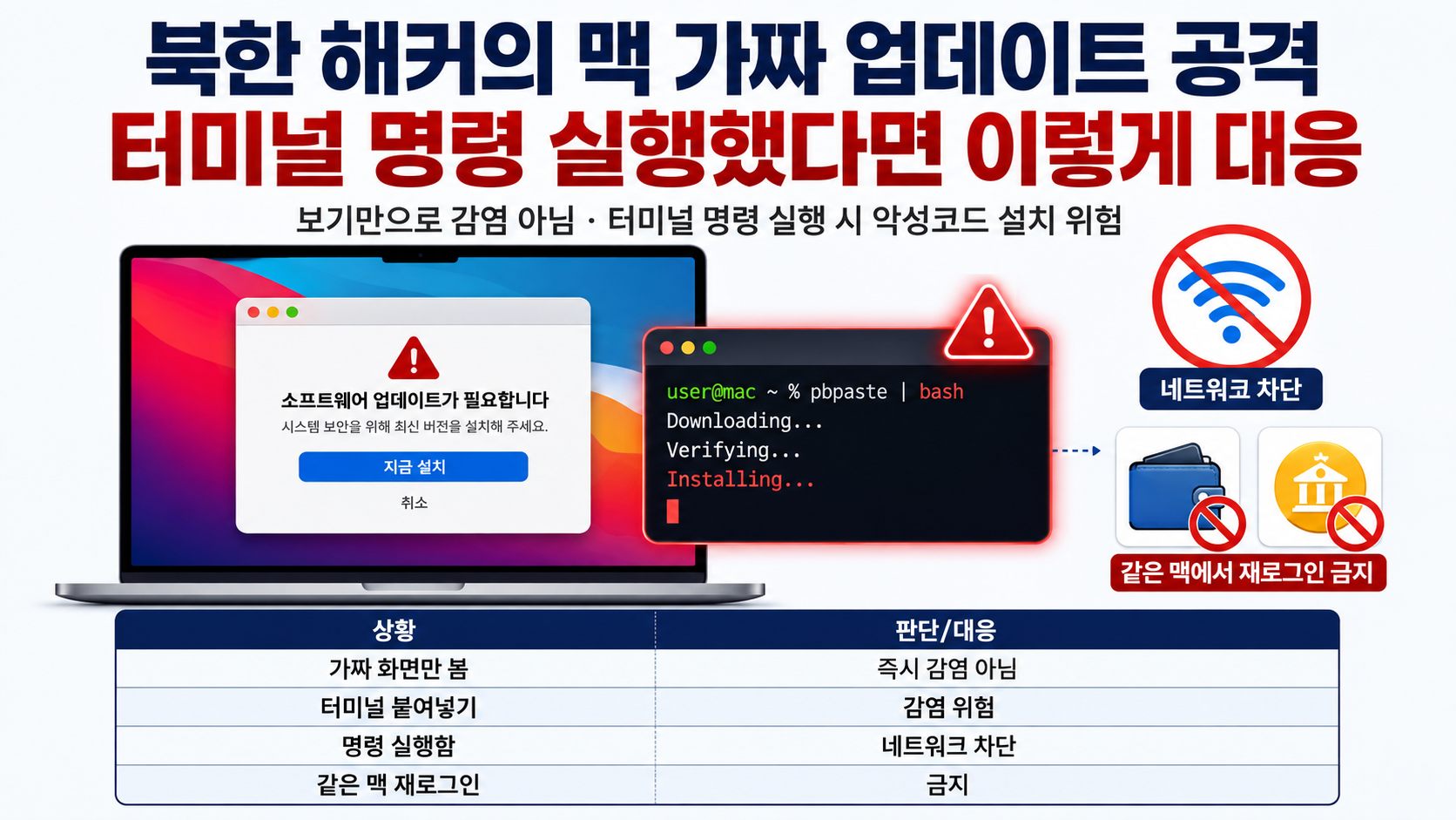 북한 해커의 맥 가짜 업데이트 공격, 터미널 명령 실행했다면 이렇게 대응