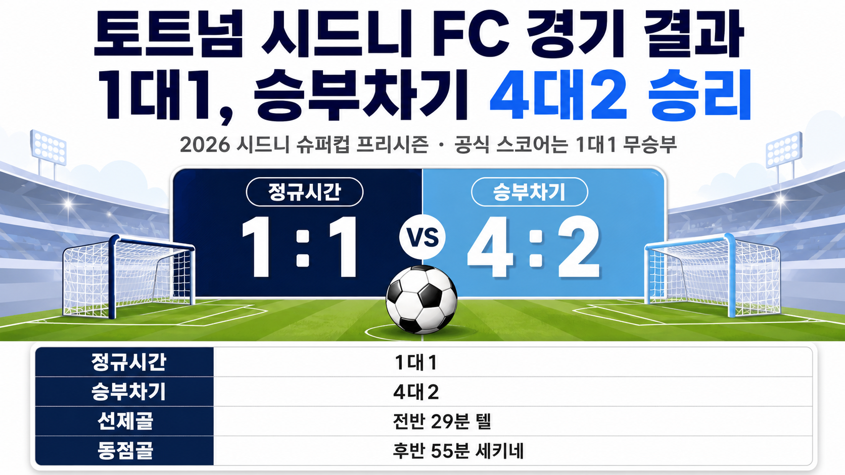 토트넘 시드니 FC 경기 결과 1대1, 승부차기 4대2 승리 핵심 내용 정보형 썸네일