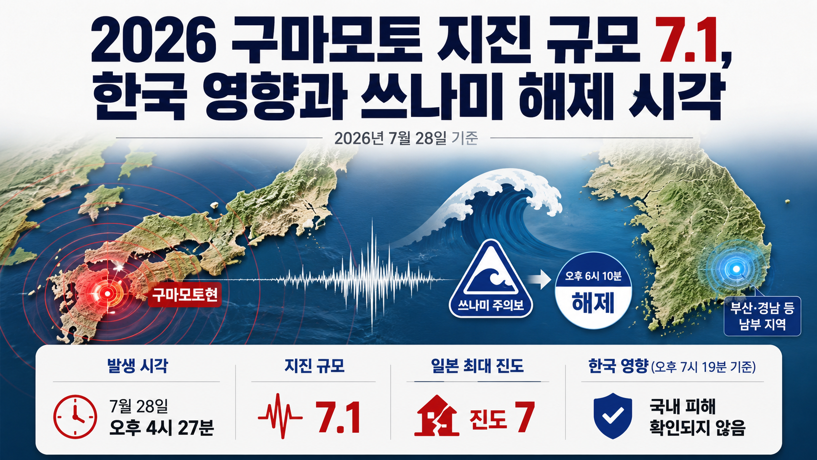 2026 구마모토 지진 규모 7.1, 한국 영향과 쓰나미 해제 시각 핵심 내용 정보형 썸네일