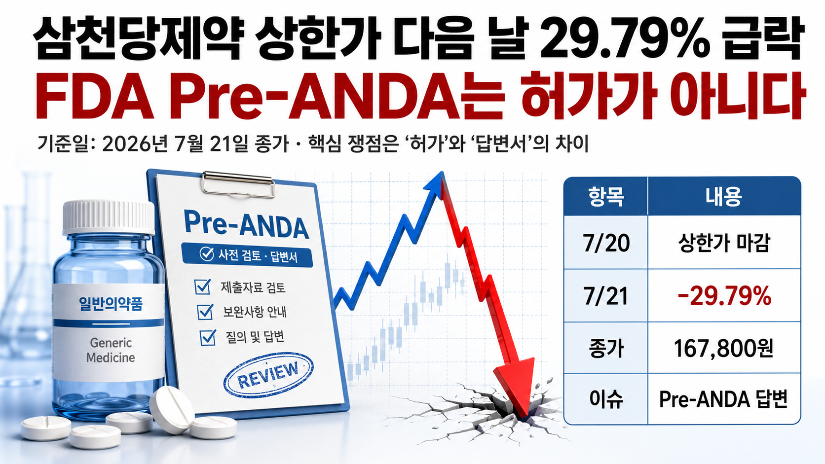 삼천당제약 상한가 다음 날 29.79% 급락, FDA Pre-ANDA는 허가가 아니다 핵심 내용 정보형 썸네일