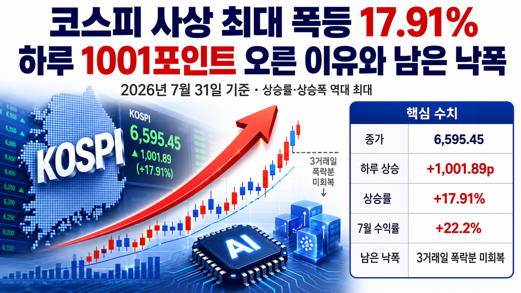 코스피 사상 최대 폭등 17.91%…하루 1001포인트 오른 이유와 남은 낙폭 핵심 내용 정보형 썸네일