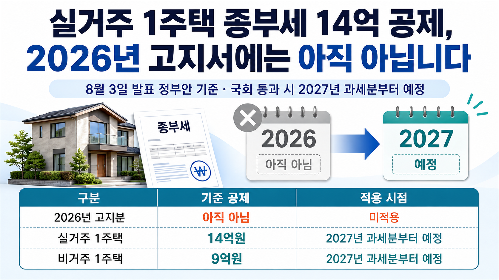 실거주 1주택 종부세 14억 공제, 2026년 고지서에는 아직 아닙니다