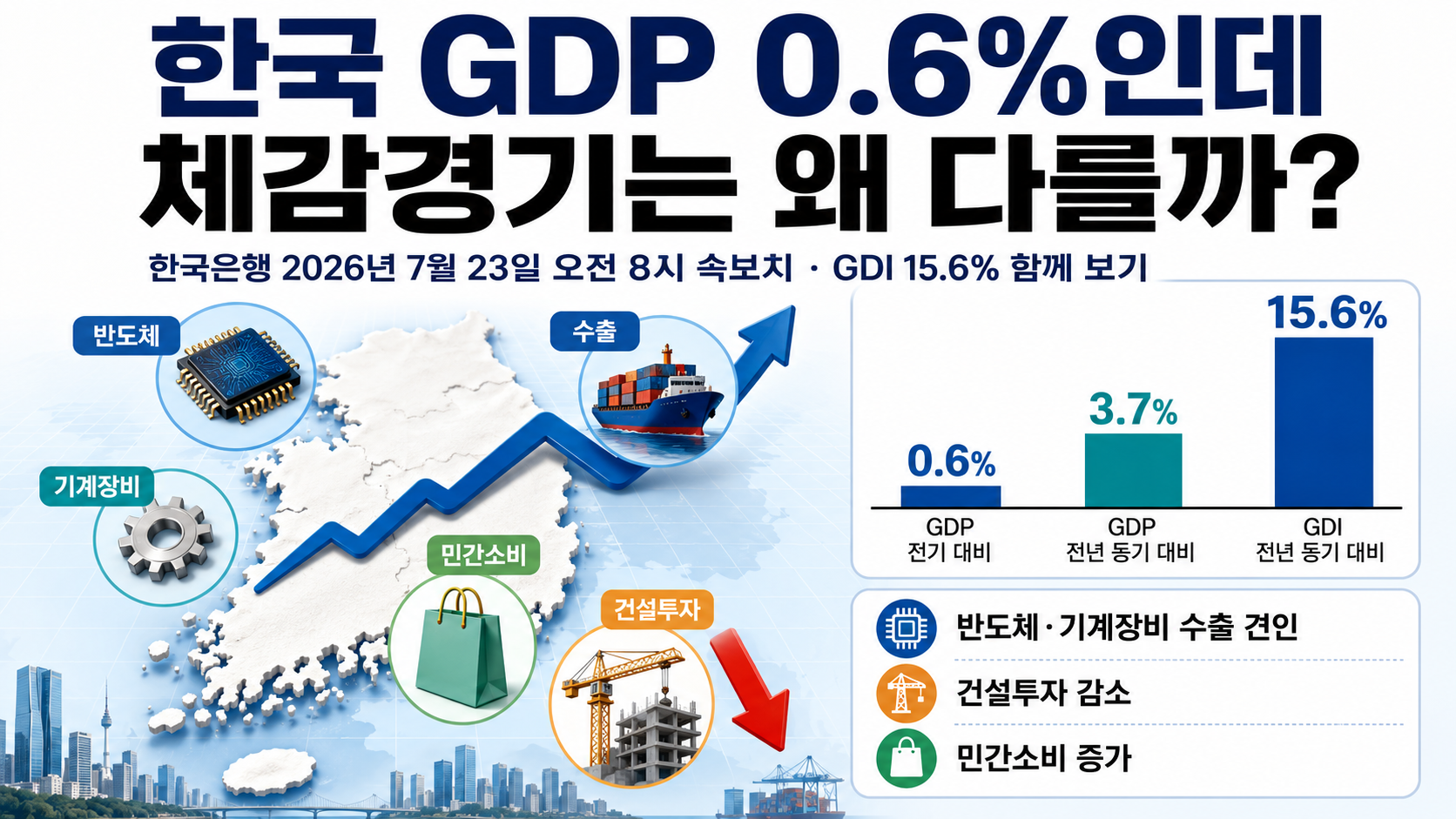 한국 GDP 0.6%인데 체감경기는 왜 다를까? GDI 15.6%까지 함께 보기 핵심 내용 정보형 썸네일