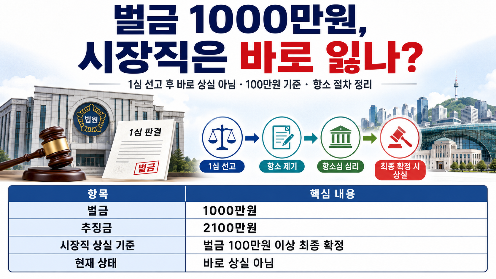 오세훈 1심 벌금 1000만원 선고와 서울시장직 유지 조건을 설명한 요약 이미지
