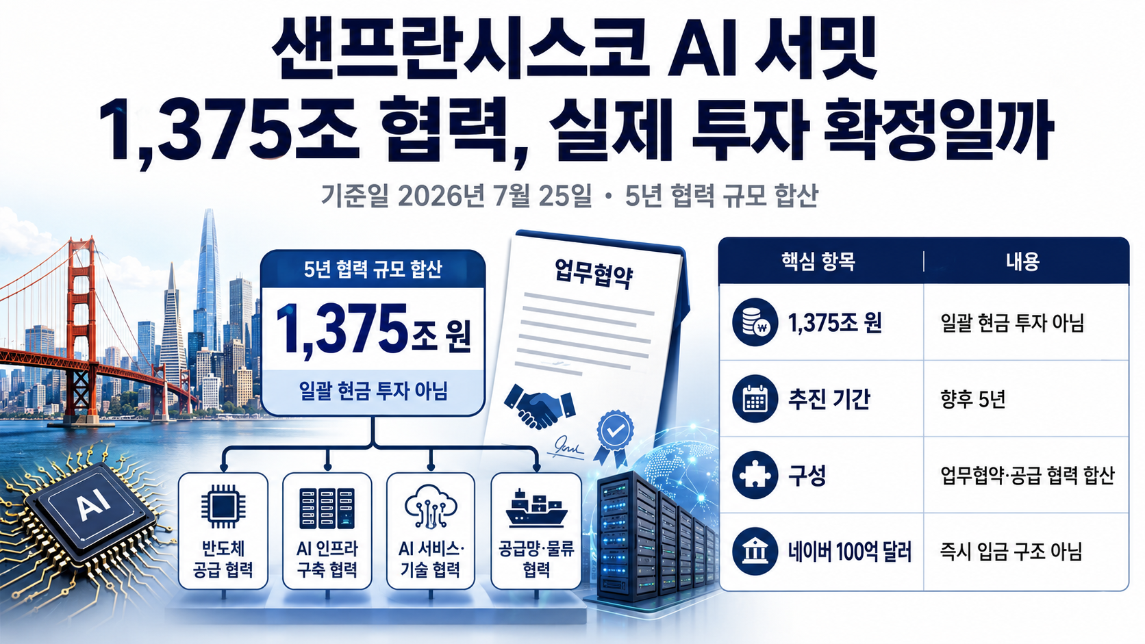 샌프란시스코 AI 서밋 1,375조 협력, 실제 투자 확정일까 핵심 내용 정보형 썸네일