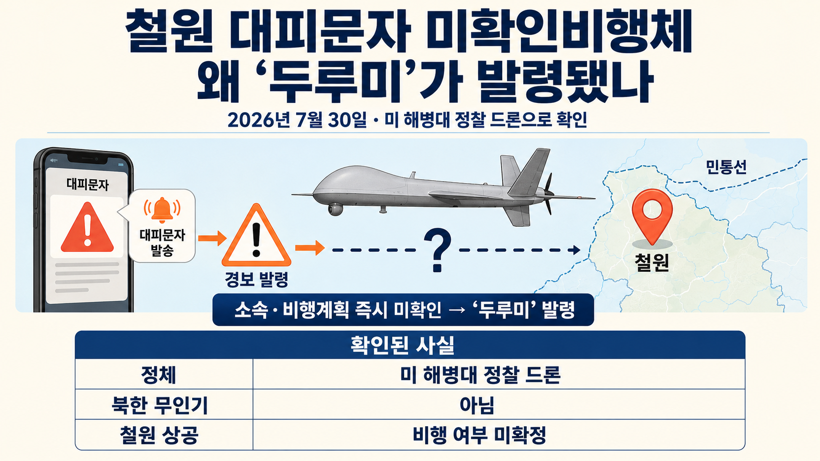 철원 대피문자 부른 미확인비행체, 미군 드론인데 ‘두루미’가 발령된 이유 핵심 내용 정보형 썸네일