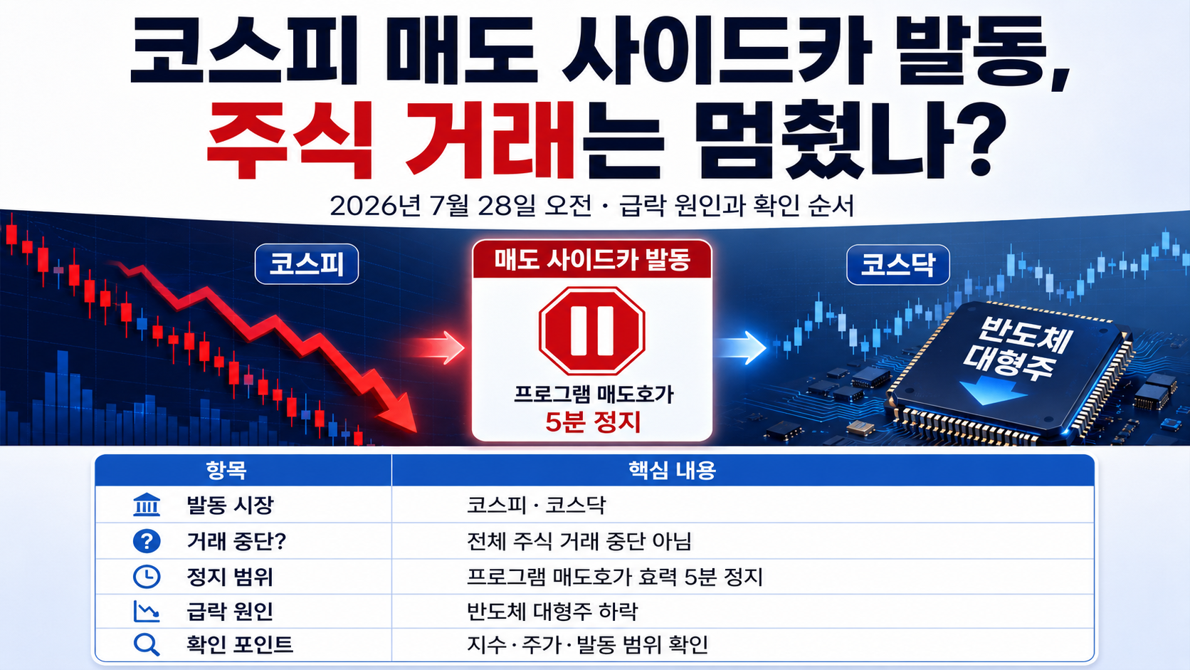 코스피 매도 사이드카 발동, 주식 거래는 멈췄나? 급락 원인과 확인 순서 핵심 내용 정보형 썸네일