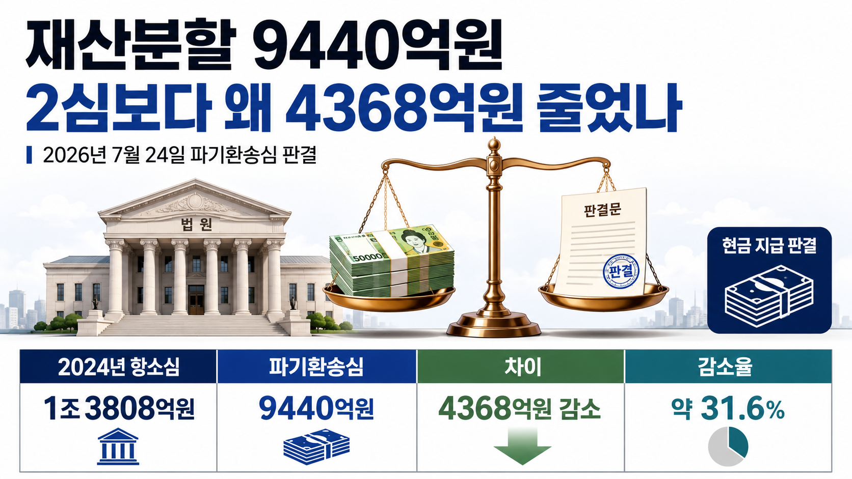 최태원·노소영 재산분할 9440억원, 2심보다 왜 4368억원 줄었나 핵심 내용 정보형 썸네일