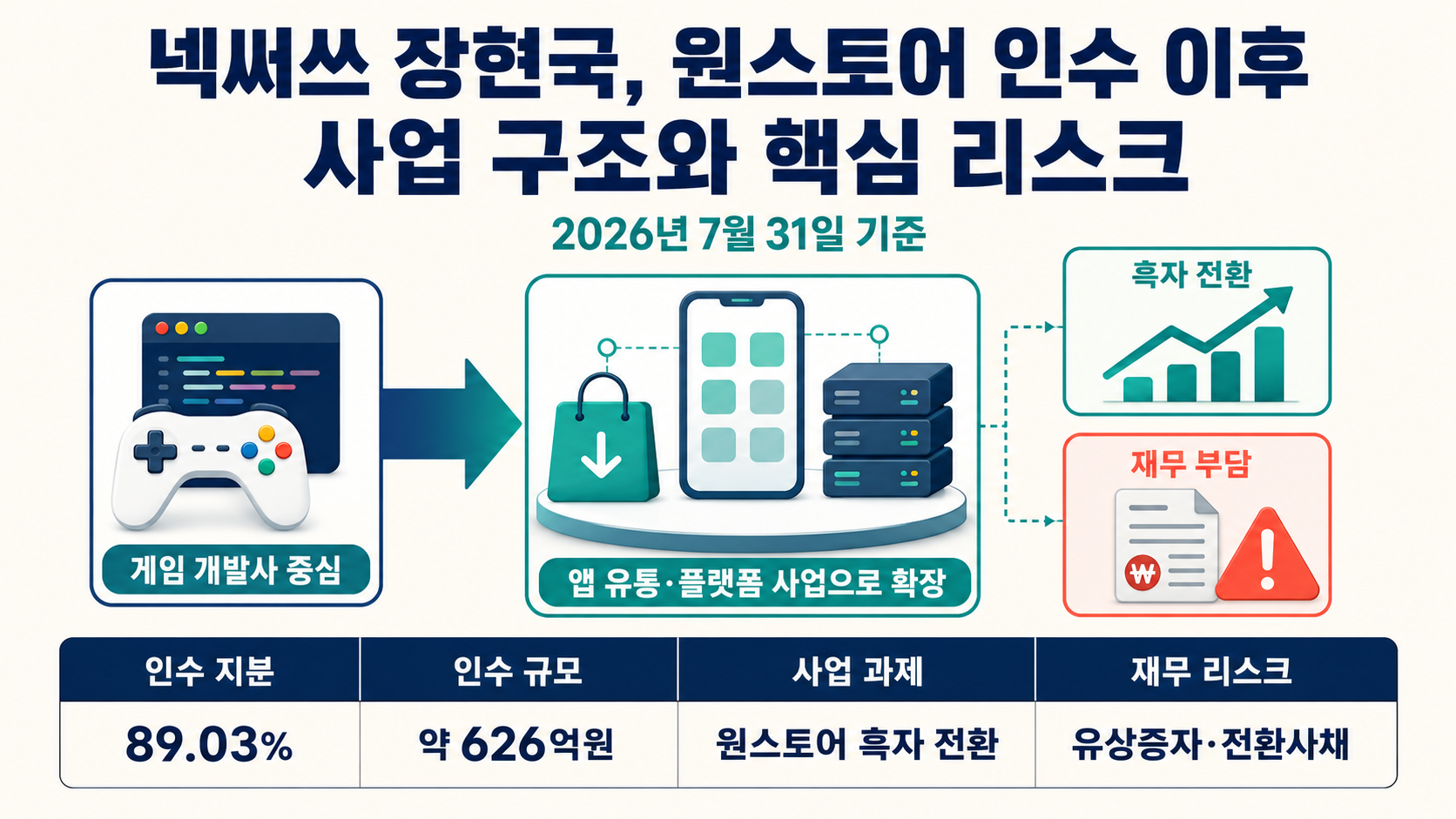 넥써쓰 장현국, 원스토어 인수 이후 달라진 사업 구조와 핵심 리스크 핵심 내용 정보형 썸네일