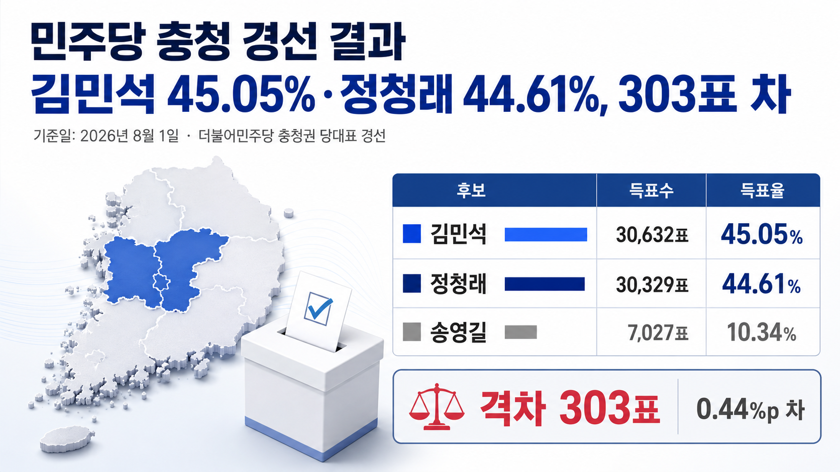 민주당 충청 경선 결과 김민석 45.05%·정청래 44.61%, 303표 차