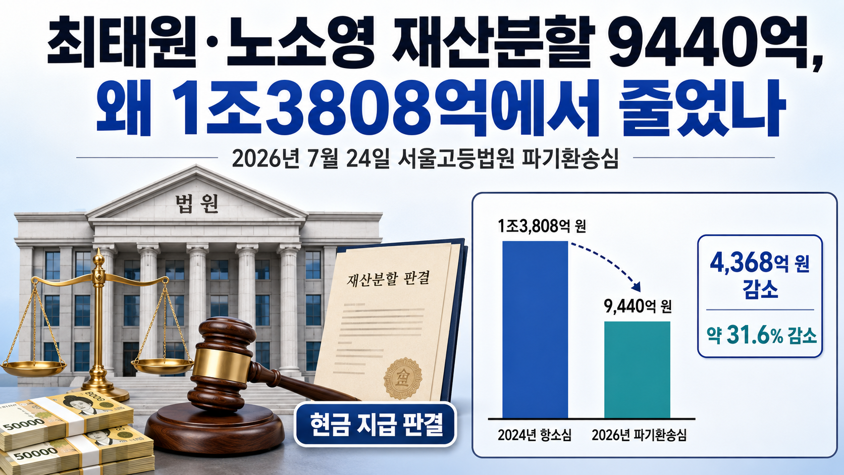 최태원·노소영 재산분할 9440억, 왜 1조3808억에서 줄었나 핵심 내용 정보형 썸네일