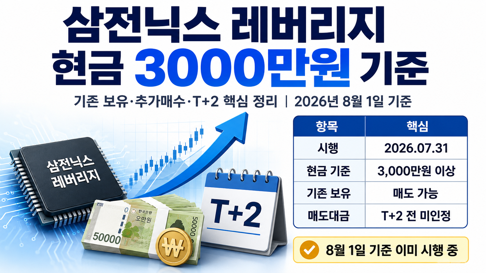 삼전닉스 레버리지 현금 3000만원 기준, 기존 보유·추가매수·T+2까지