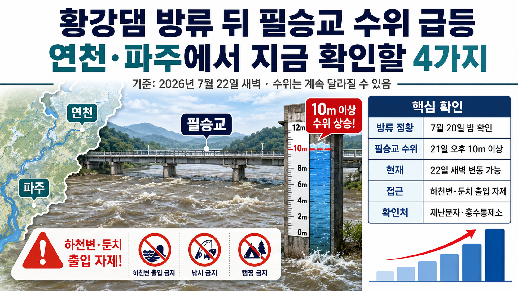 황강댐 방류 뒤 필승교 수위 급등, 연천·파주에서 지금 확인할 4가지 핵심 내용 정보형 썸네일