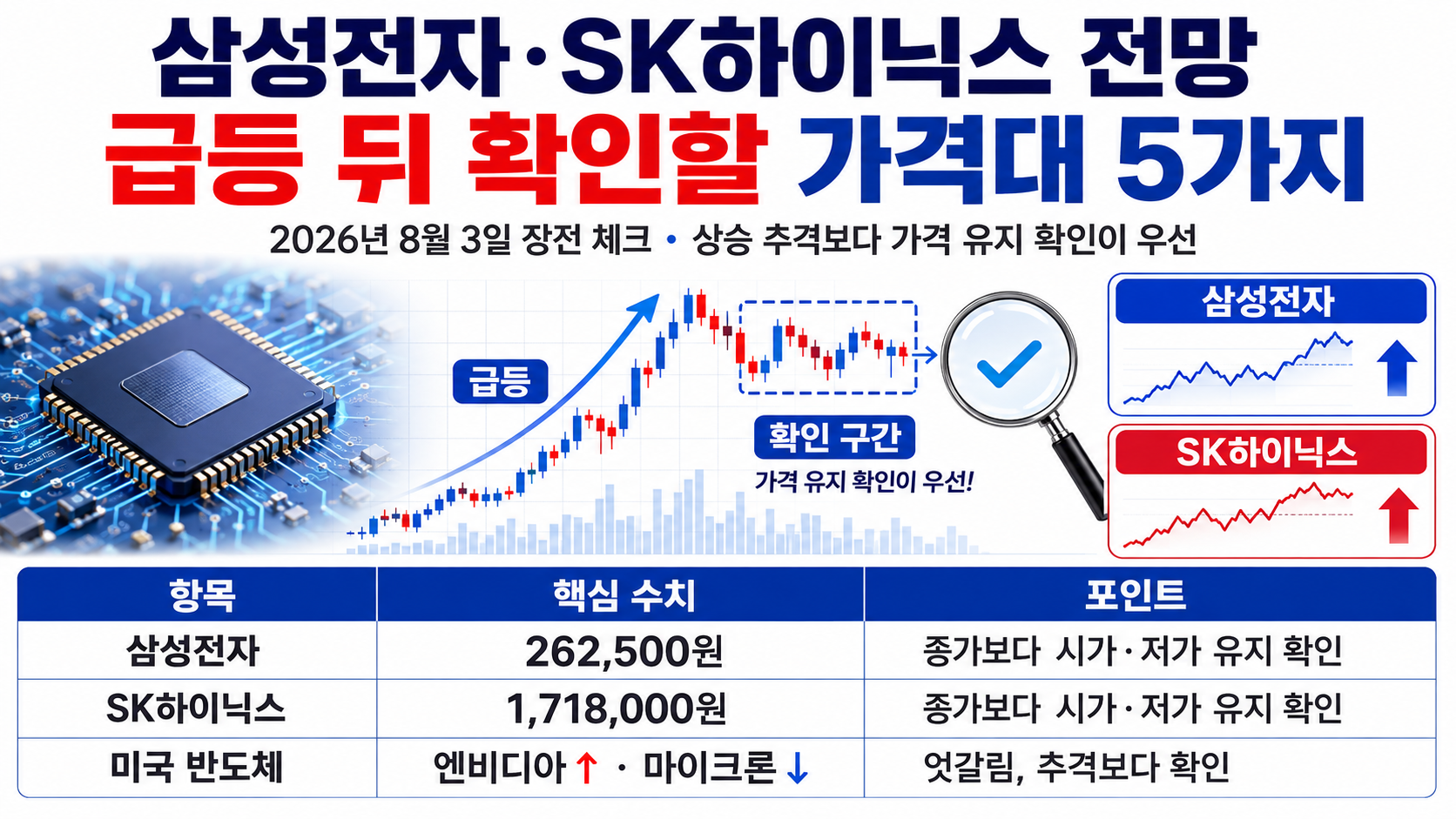 8월 3일 삼성전자·SK하이닉스 전망, 급등 뒤 확인할 가격대 5가지