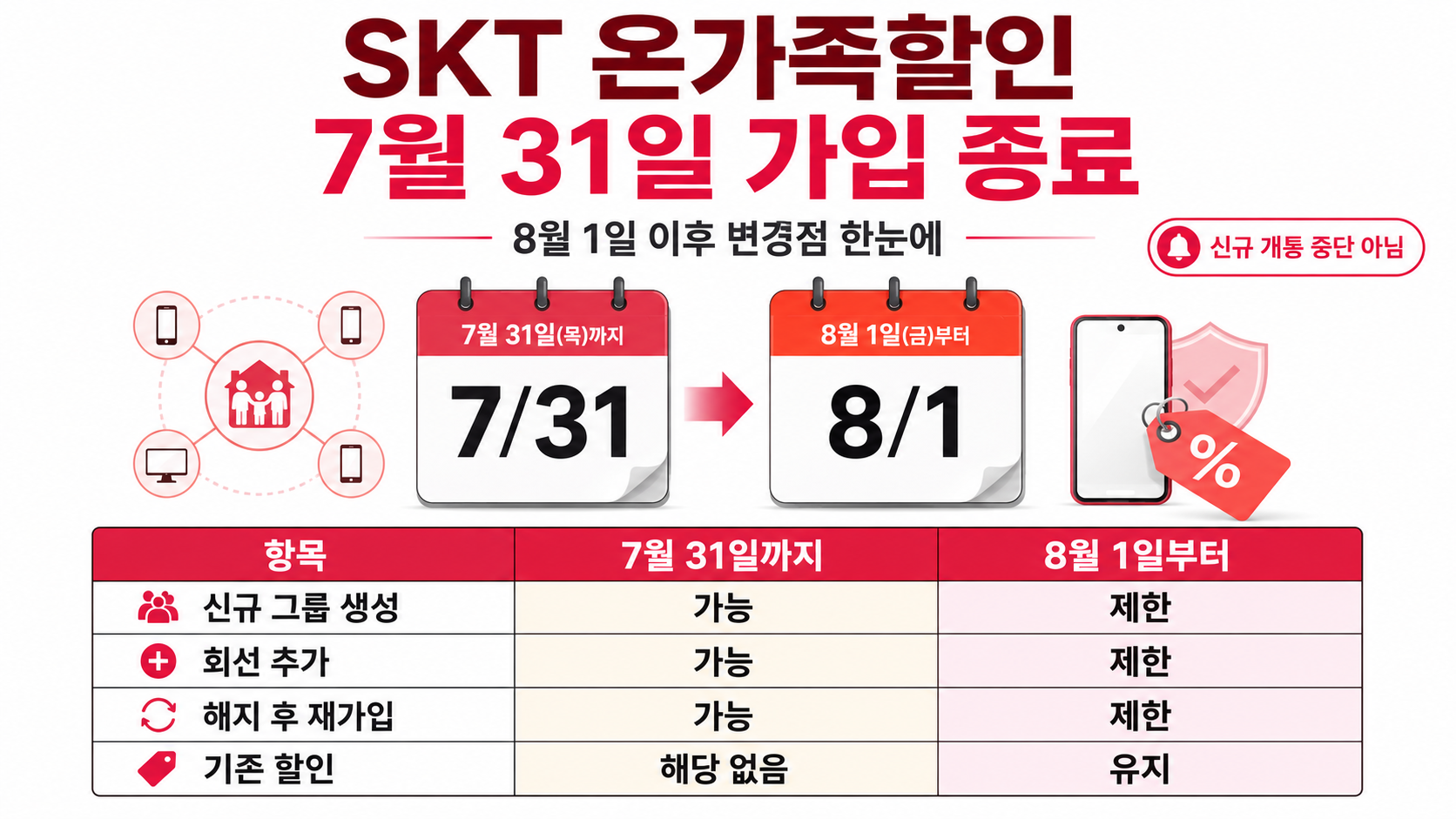 SKT 온가족할인 7월 31일 가입 종료, 오늘 신청 대상과 8월 1일 이후 변경점 핵심 내용 정보형 썸네일