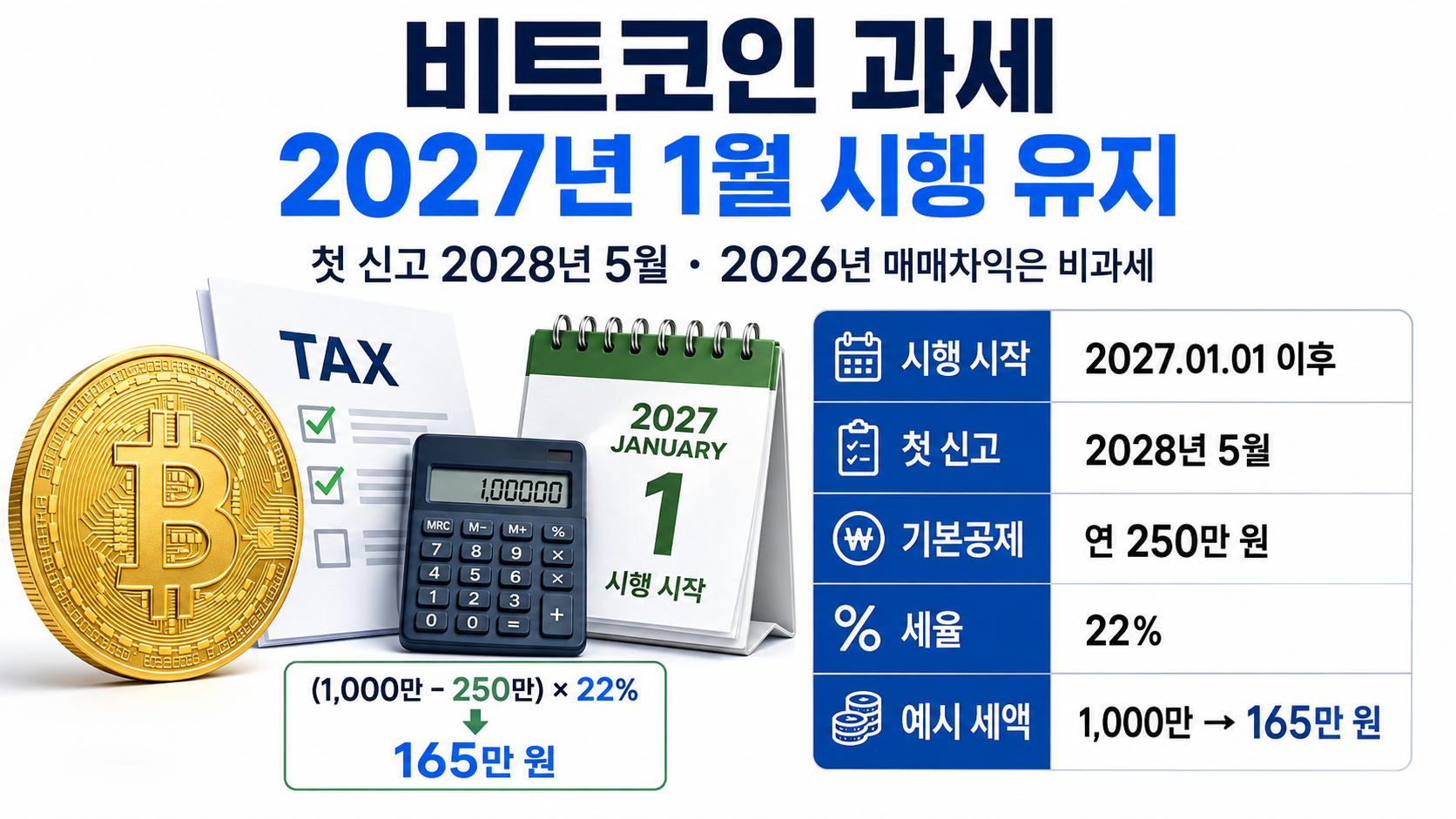 비트코인 과세, 2027년 1월 시행 유지…첫 신고는 2028년 5월