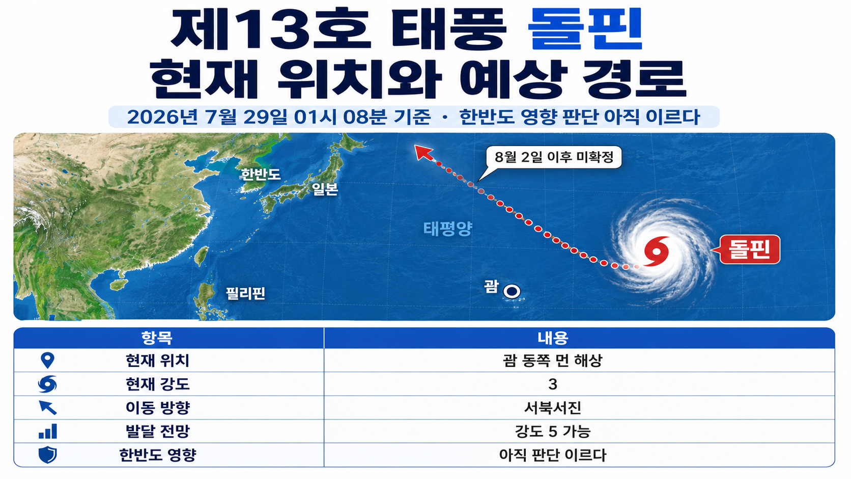 제13호 태풍 돌핀 현재 위치와 예상 경로, 한반도 영향은 아직 판단 이르다 핵심 내용 정보형 썸네일