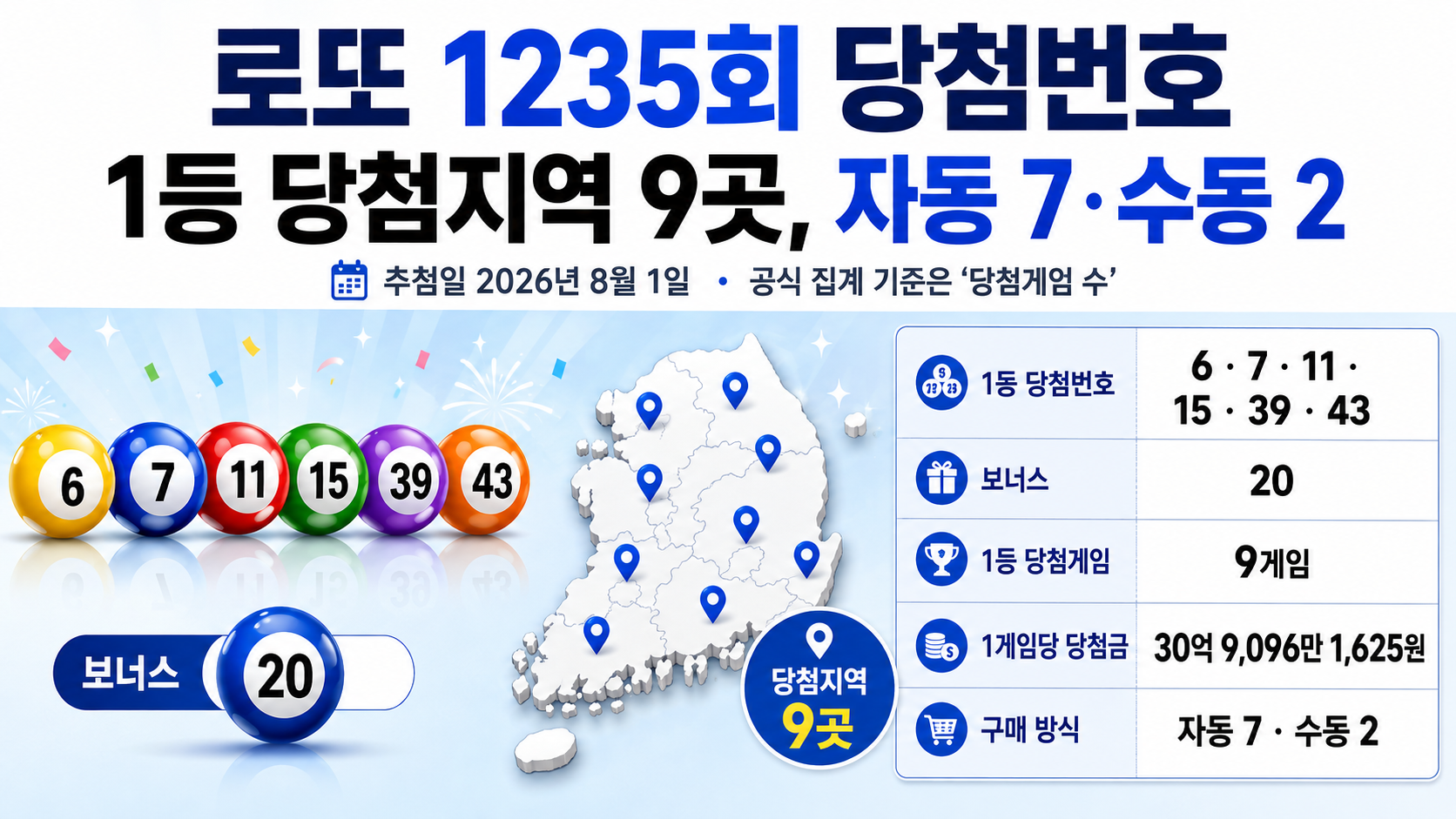 로또 1235회 당첨번호와 1등 당첨지역 9곳, 자동 7·수동 2