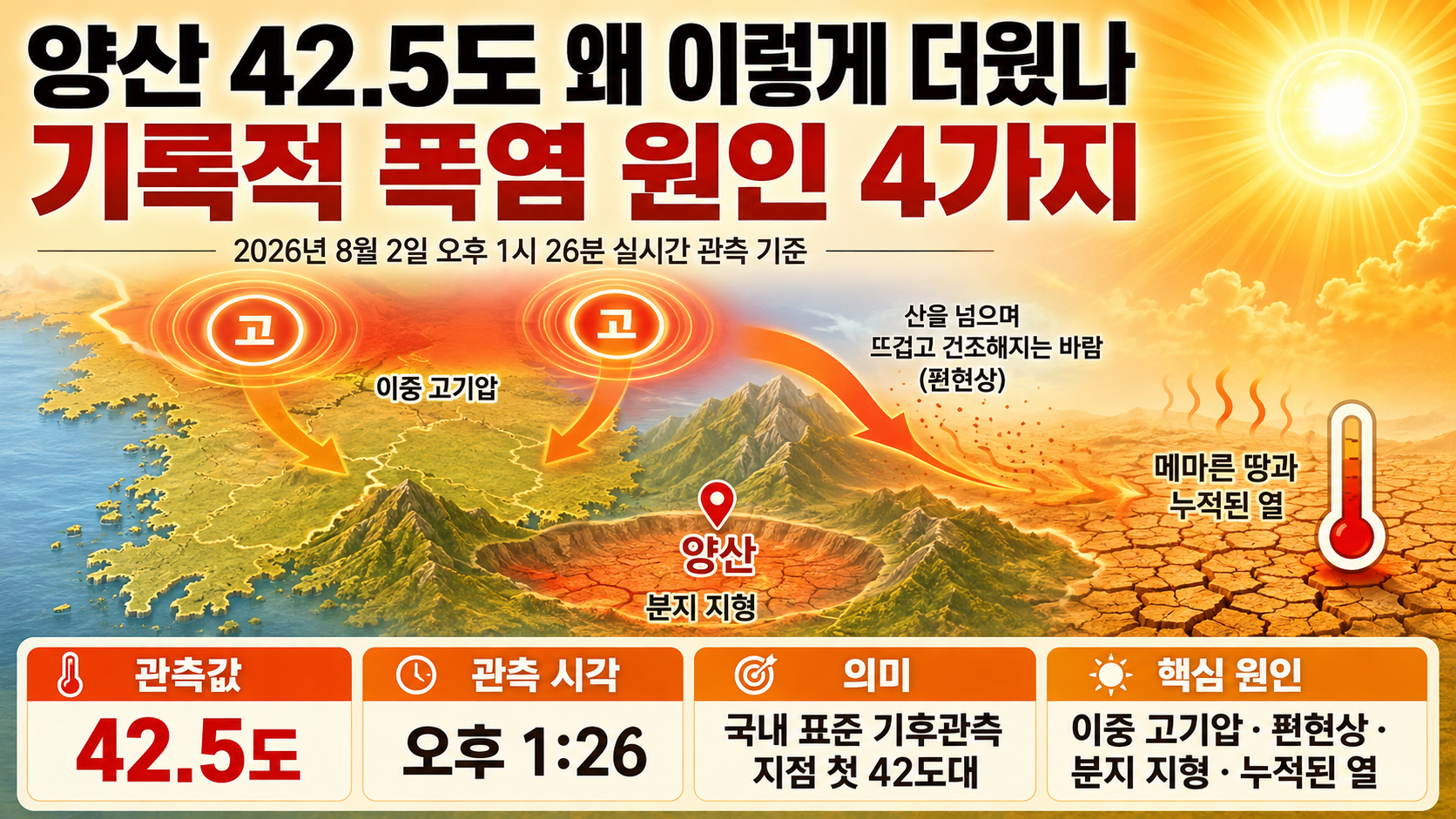 양산 42.5도 왜 이렇게 더웠나, 기록적 폭염 원인 4가지