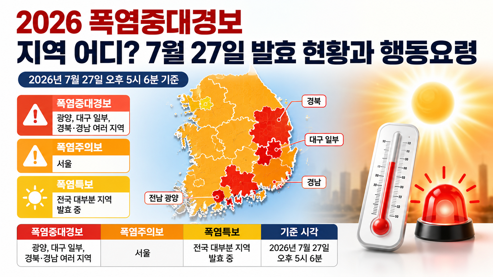 2026 폭염중대경보 지역 어디? 7월 27일 발효 현황과 행동요령 핵심 내용 정보형 썸네일
