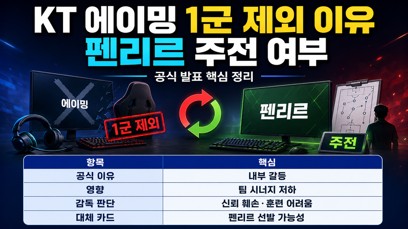KT 에이밍 1군 제외 이유, 공식 발표와 펜리르 주전 여부 핵심 내용 정보형 썸네일