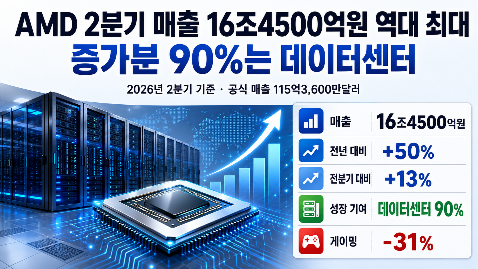 AMD 2분기 매출 16조4500억원 역대 최대, 증가분 90%가 데이터센터에서 나왔다