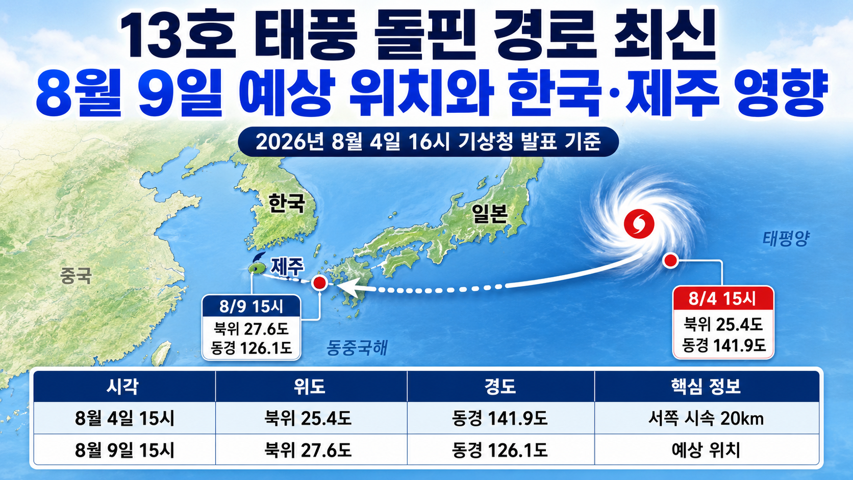 13호 태풍 돌핀 경로 최신: 8월 9일 예상 위치와 한국·제주 영향