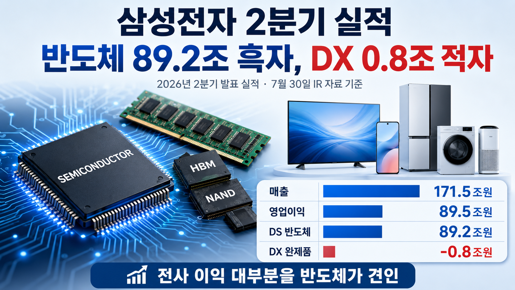 삼성전자 2분기 실적 발표 결과, 반도체 89.2조 흑자와 DX 0.8조 적자 핵심 내용 정보형 썸네일