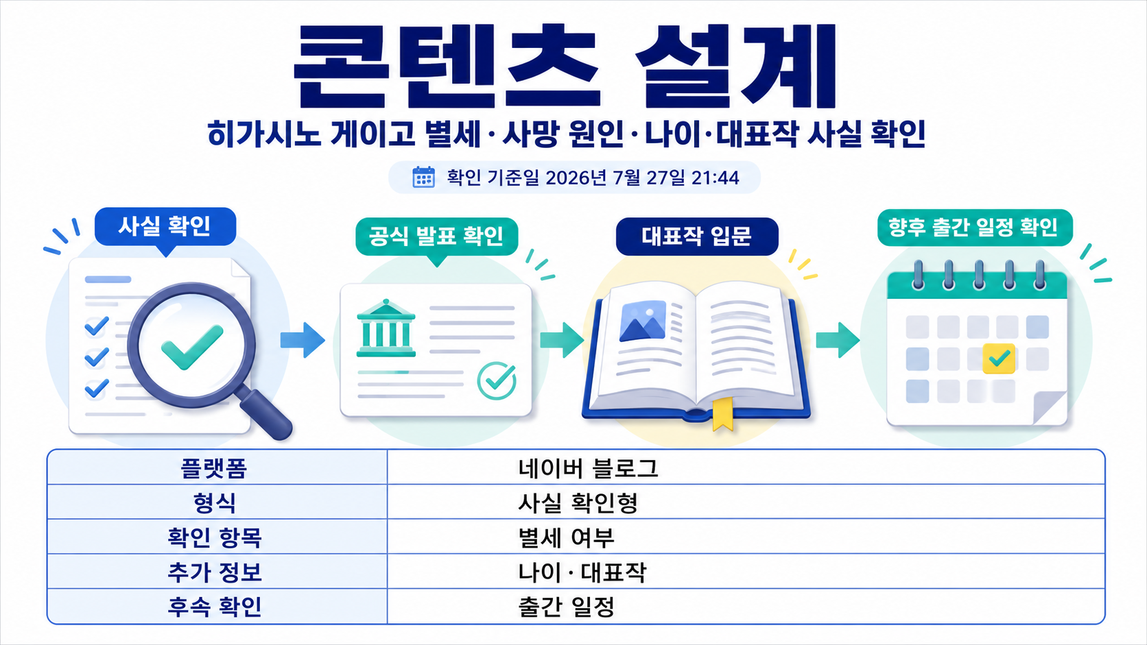 콘텐츠 설계 핵심 내용 정보형 썸네일