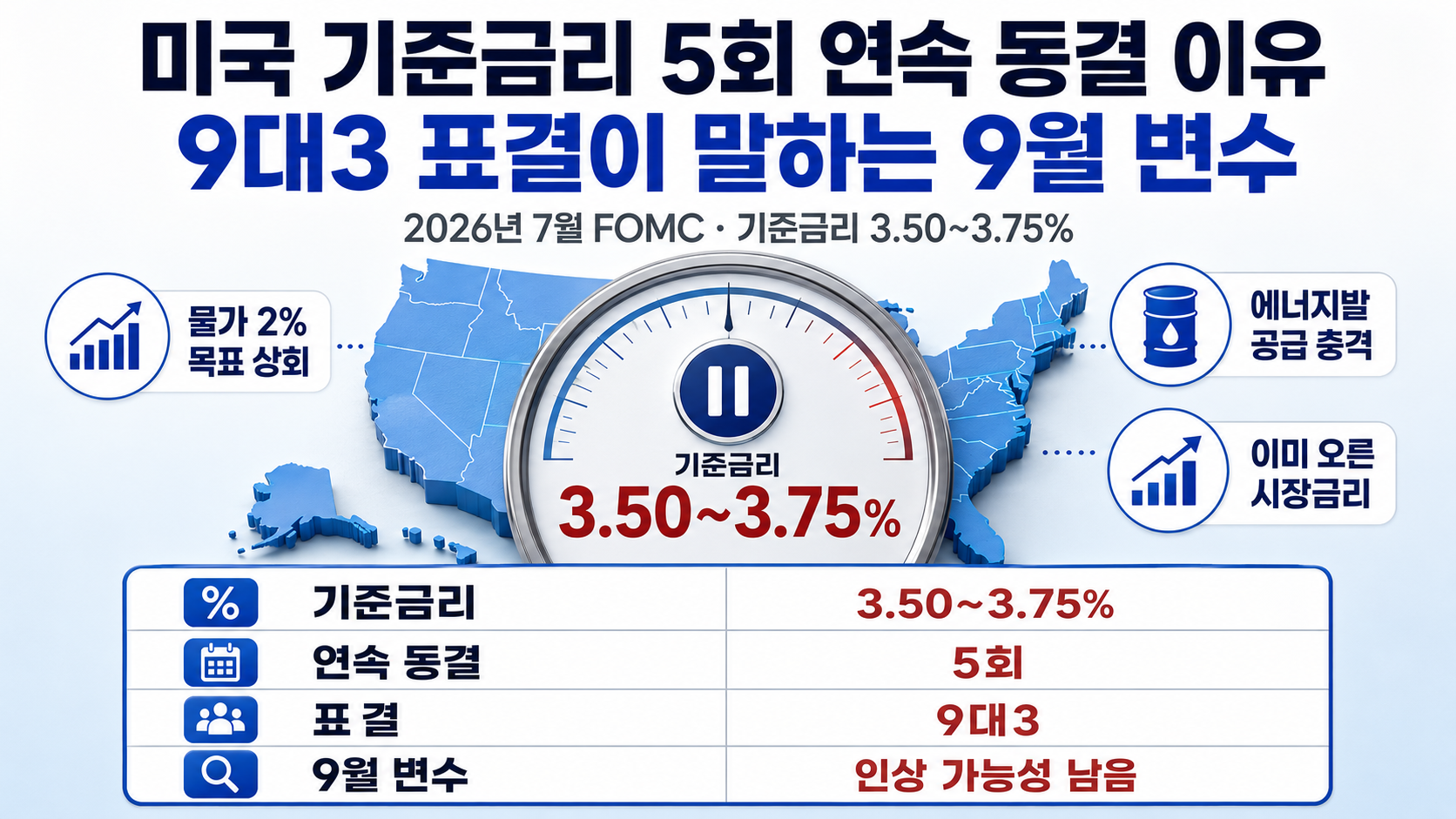 미국 기준금리 5회 연속 동결 이유, 9대3 표결이 말하는 9월 변수 핵심 내용 정보형 썸네일