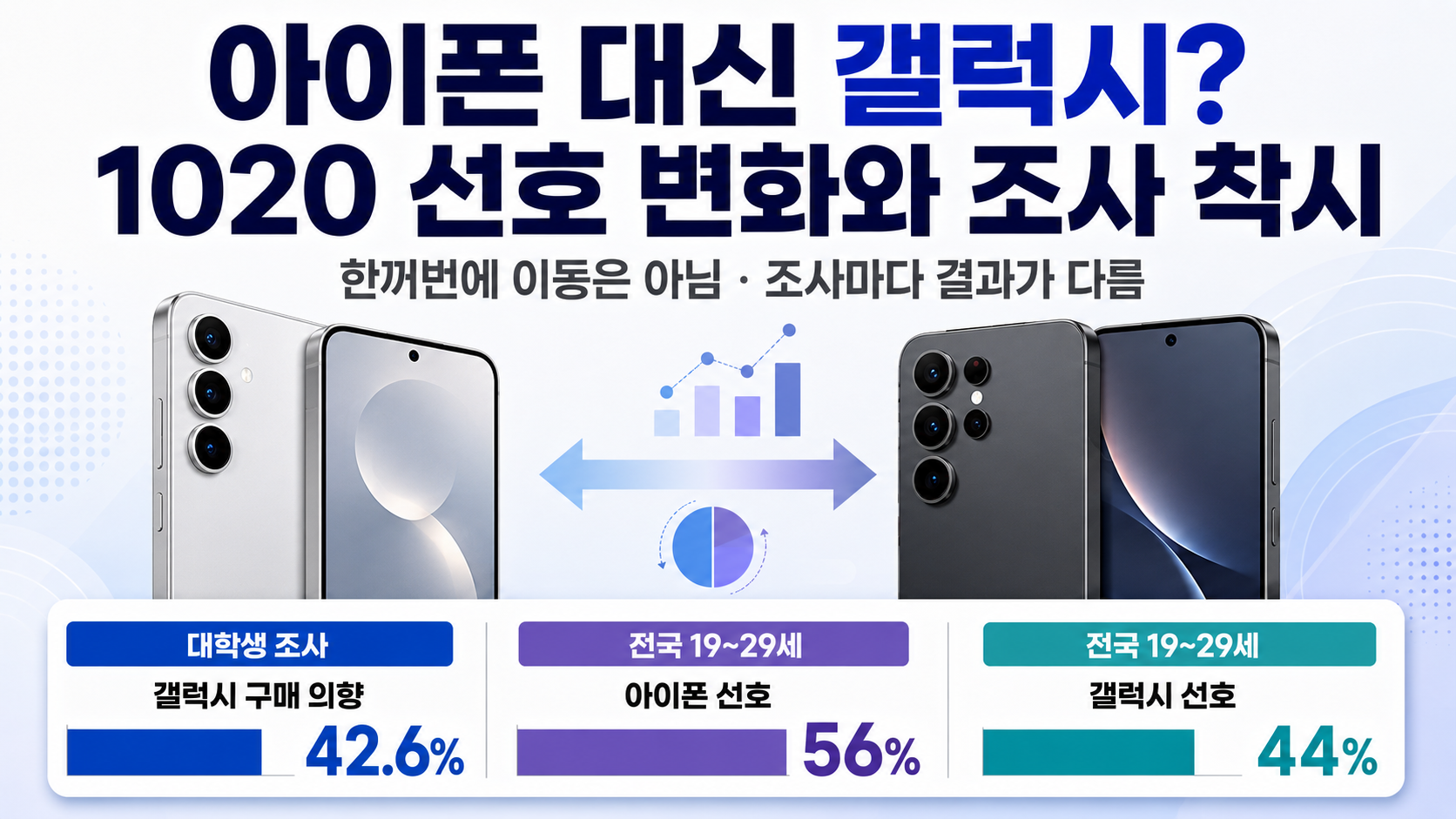 아이폰 대신 갤럭시? 한국 1020 선호 변화의 진짜 이유와 조사 착시