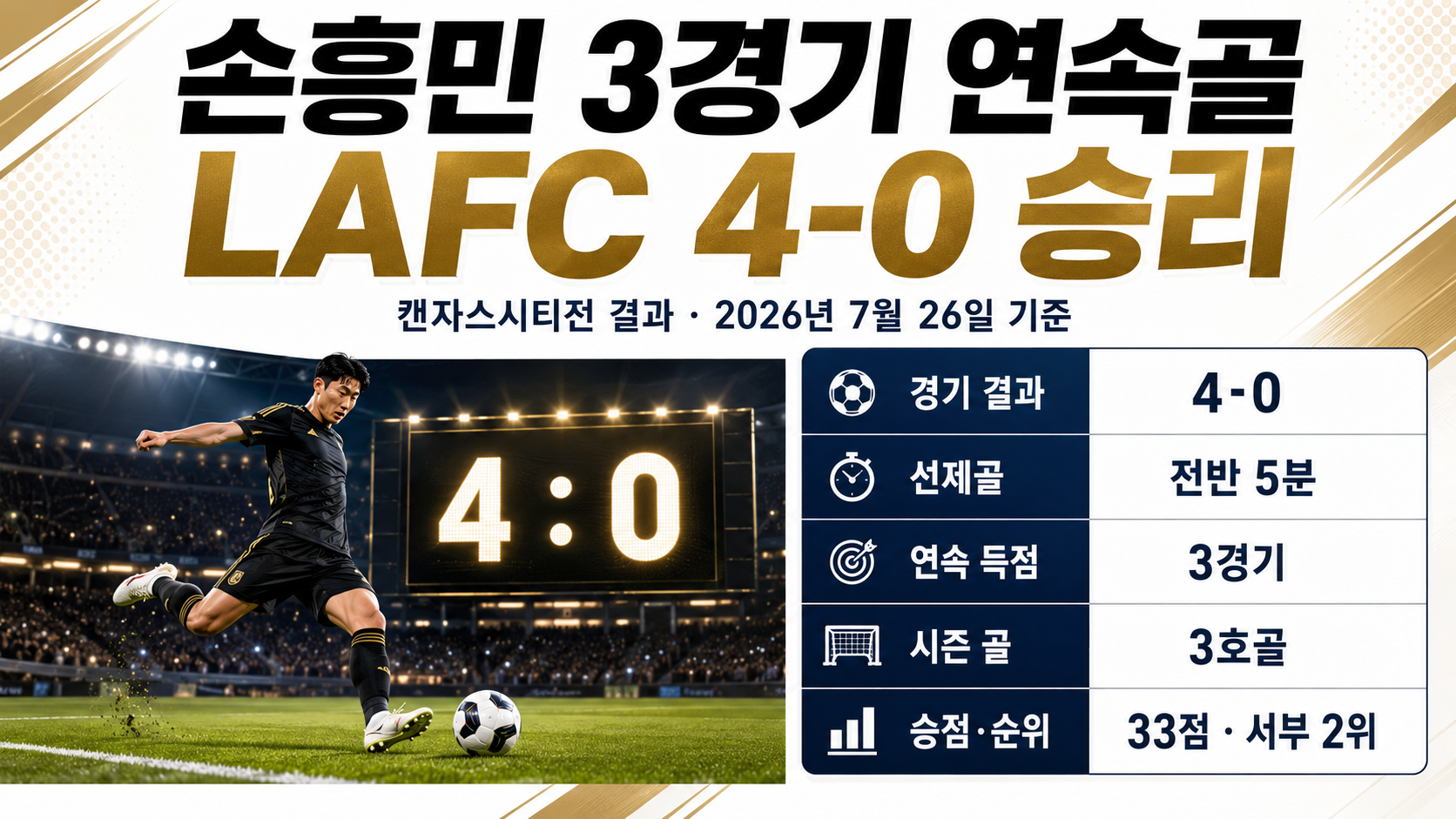 손흥민 3경기 연속골, LAFC 4-0 승리…캔자스시티전 결과와 다음 경기 핵심 내용 정보형 썸네일