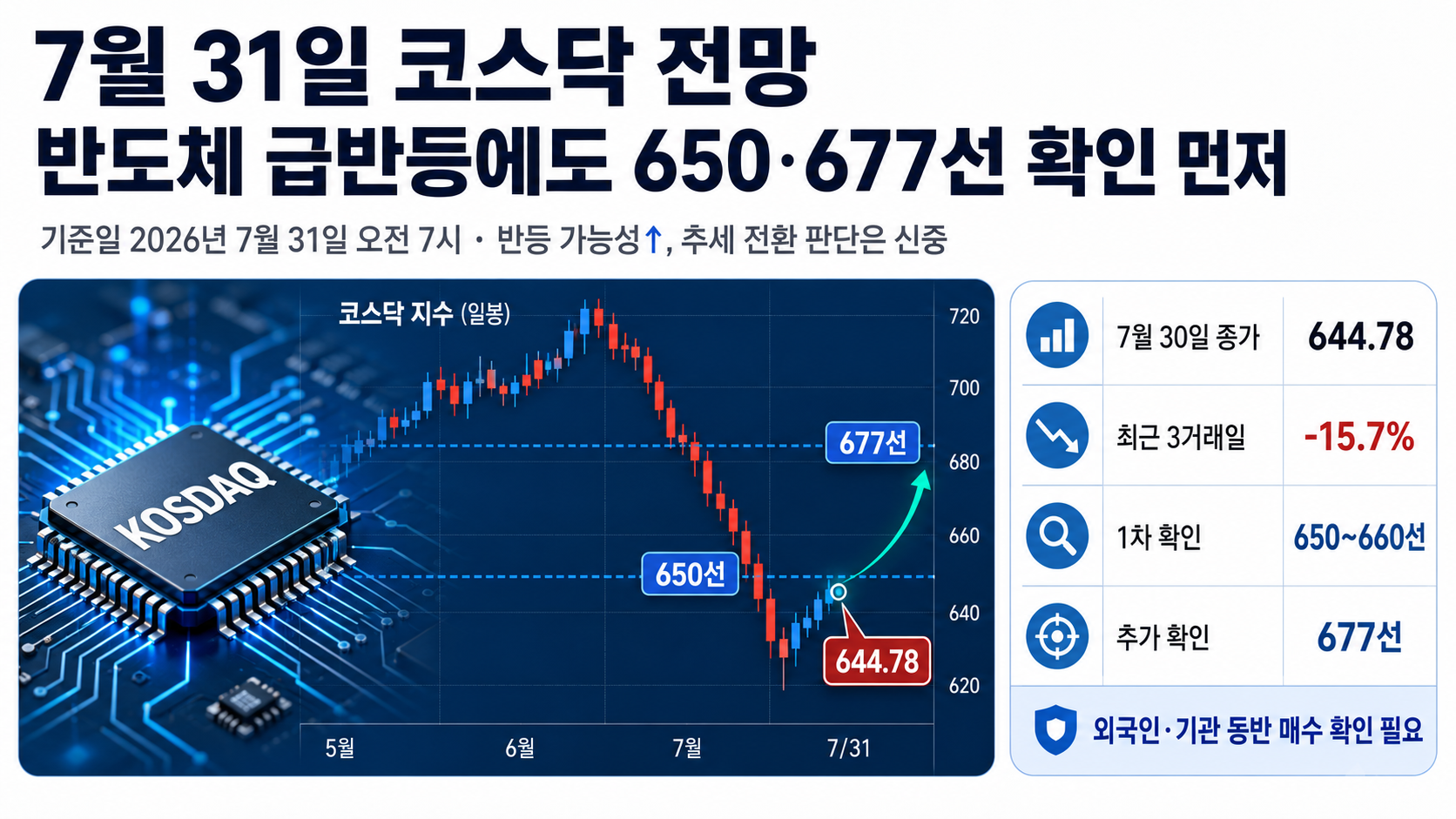 7월 31일 코스닥 전망, 반도체 급반등에도 650·677선 확인이 먼저 핵심 내용 정보형 썸네일