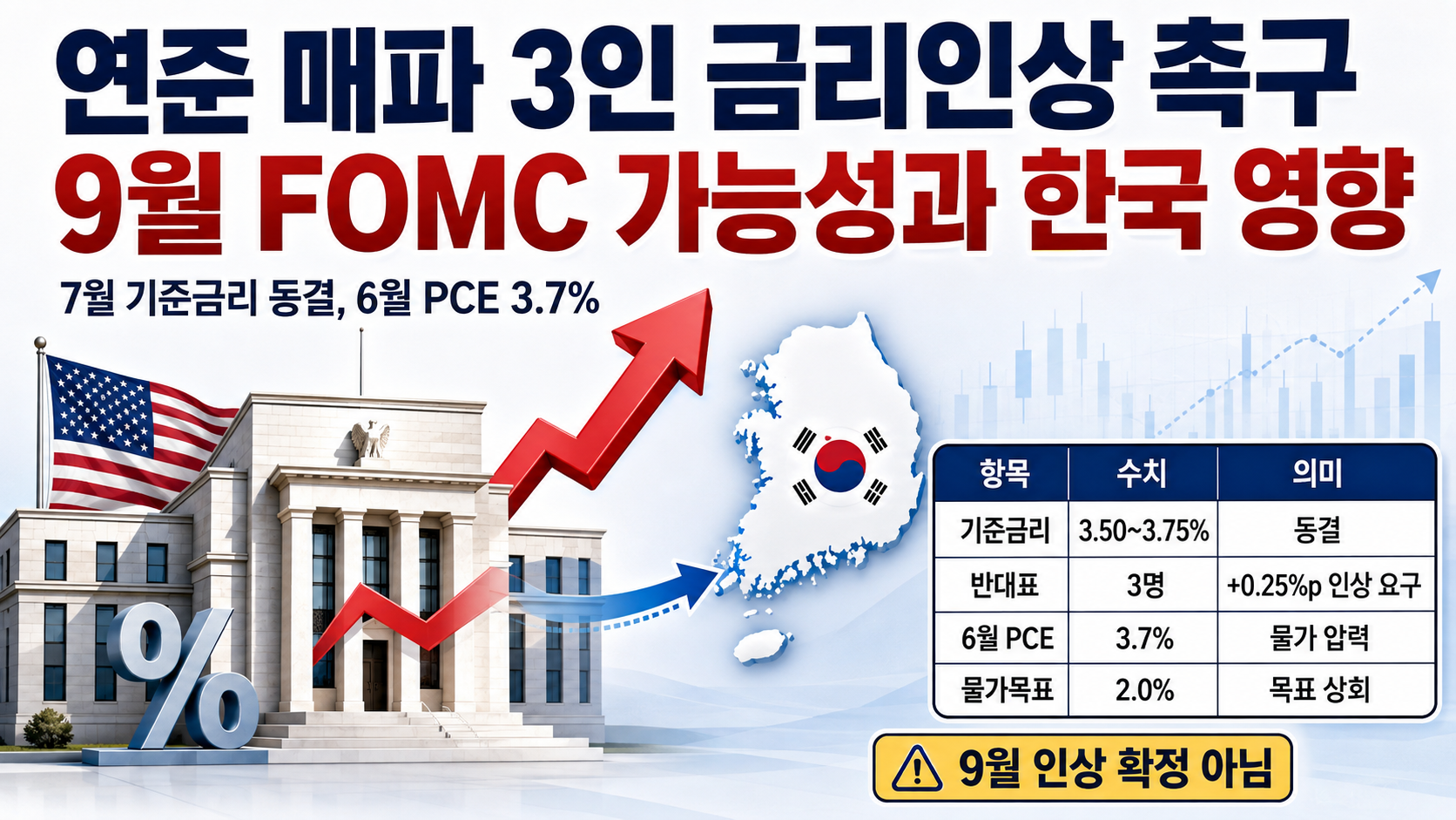 연준 매파 3인 금리인상 촉구, 9월 FOMC 가능성과 한국 영향