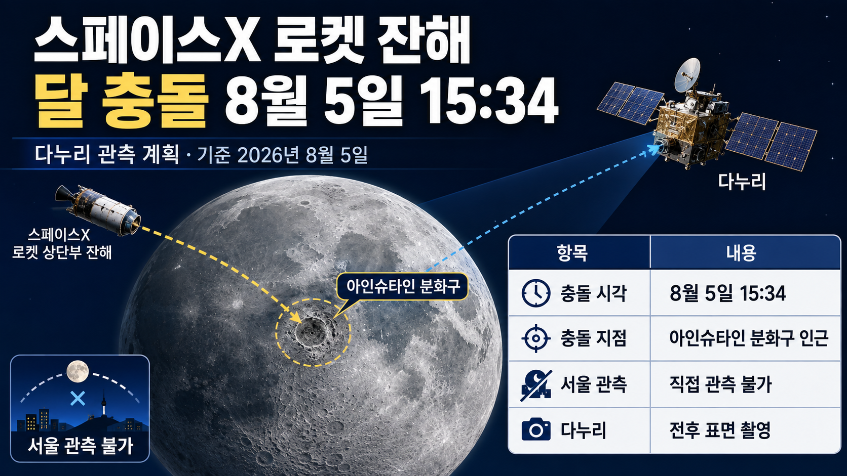 스페이스X 로켓 잔해 달 충돌 시간은 8월 5일 15시 34분…다누리 관측 계획