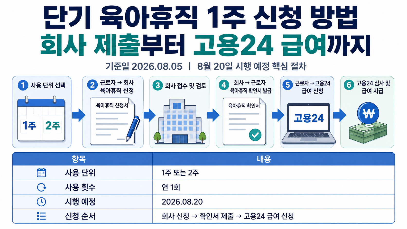 단기 육아휴직 1주 신청 방법, 회사 제출부터 고용24 급여까지