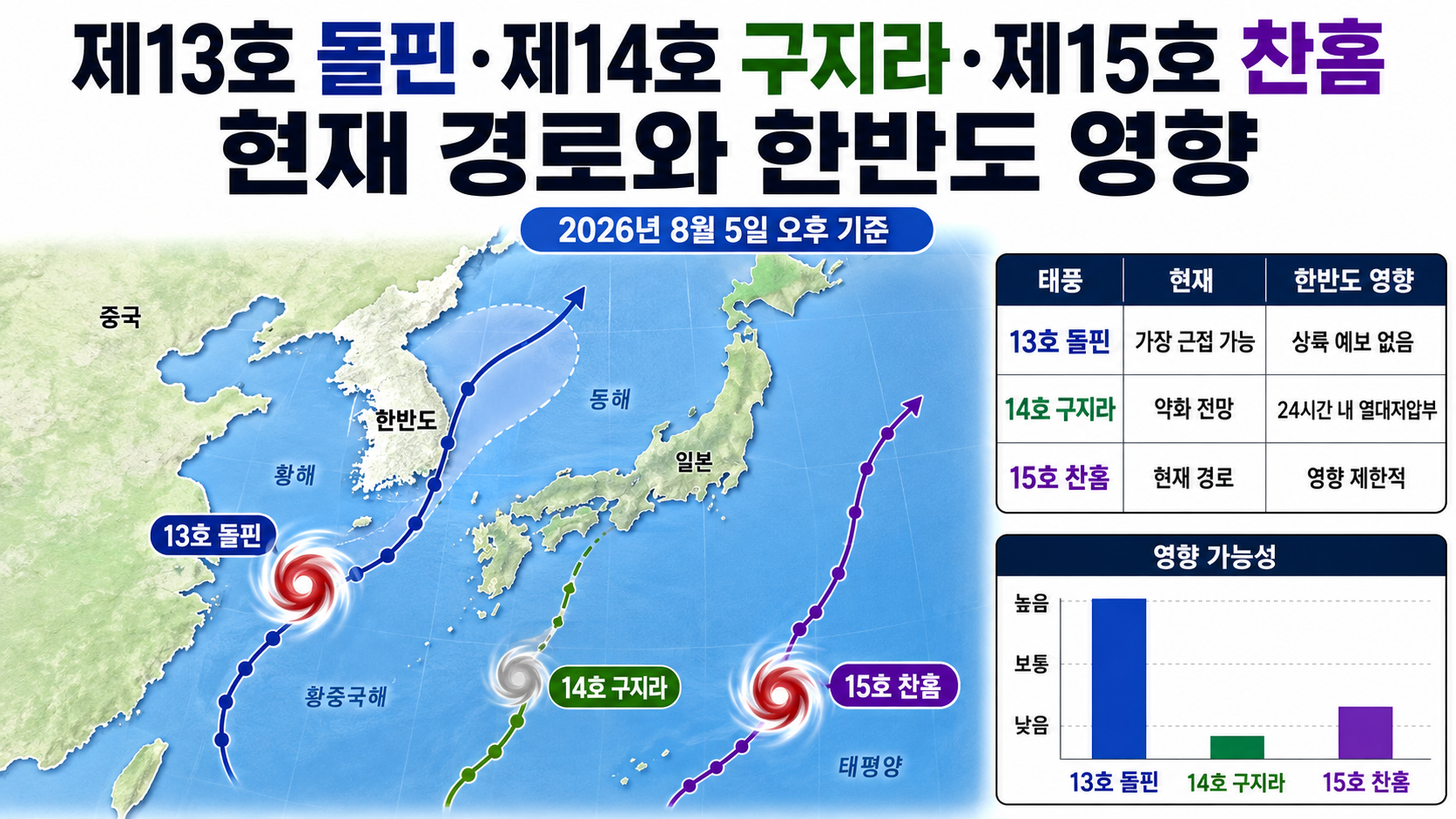 제13호 돌핀·제14호 구지라·제15호 찬홈 현재 경로와 한반도 영향