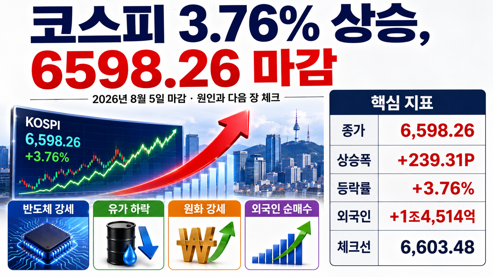 코스피 3.76% 상승, 6598.26 마감 원인과 다음 장 확인할 지표