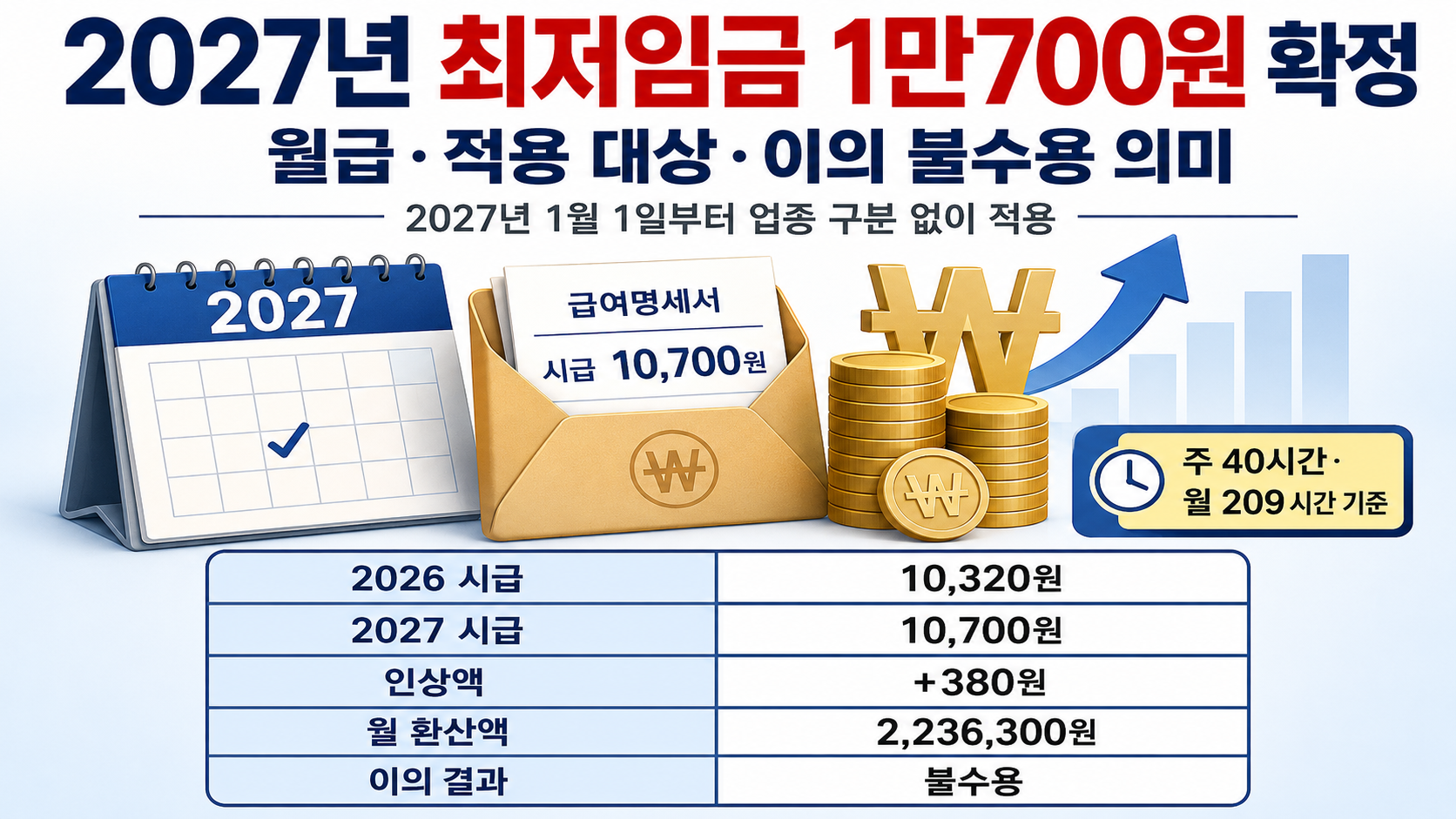 2027년 최저임금 1만700원 확정, 월급·적용 대상과 이의 불수용 의미