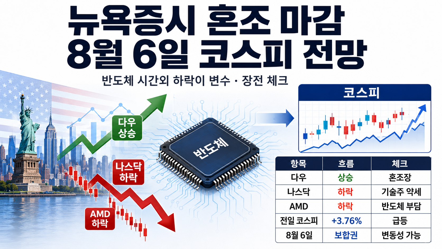 뉴욕증시 혼조 마감, 8월 6일 코스피 전망…반도체 시간외 하락이 변수
