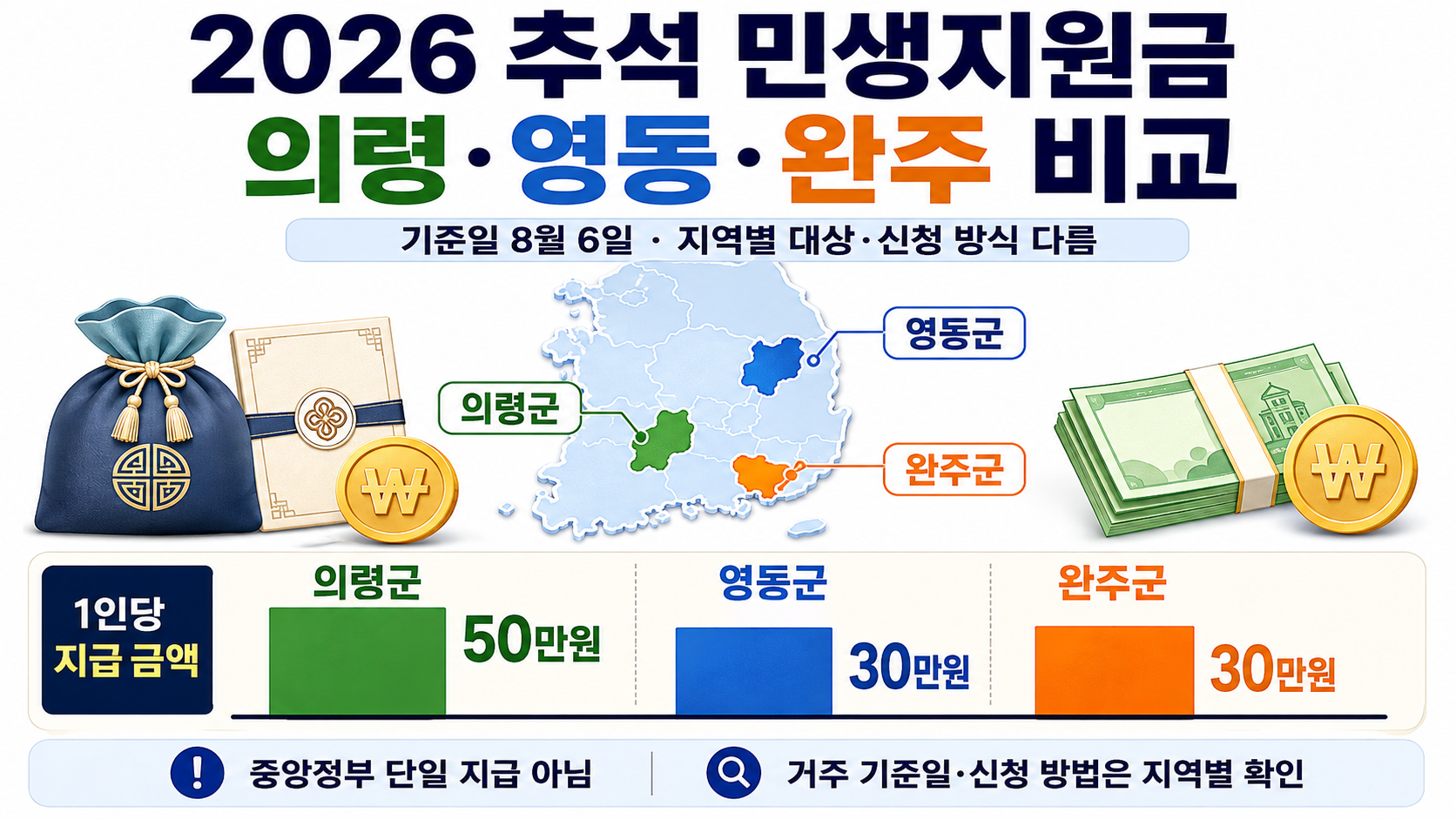 의령군 50만원과 영동군·완주군 30만원의 대상 기준일과 신청 기간을 비교한 지역별 안내표