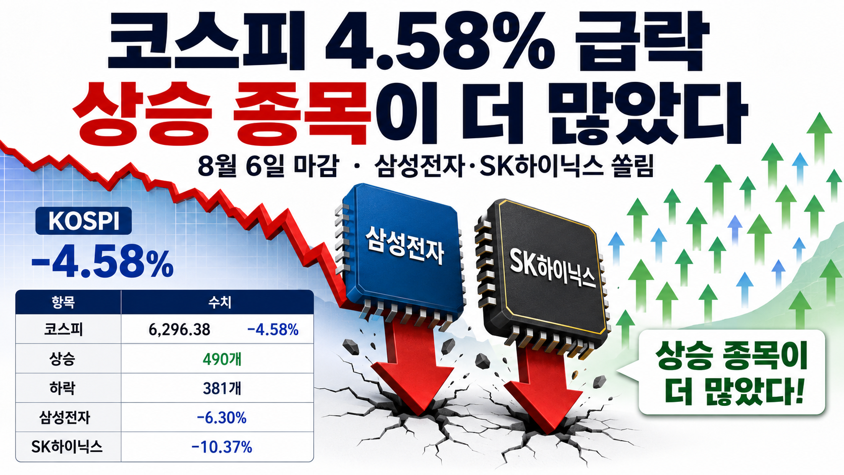 코스피 4.58% 급락, 상승 종목이 더 많았다…삼성전자·SK하이닉스 쏠림